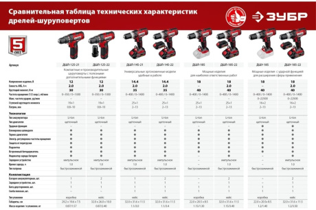 Купить Дрель-шуруповерт ДШЛ-125-22 ЗУБР 2 АКБ  12В в кейсе фото №22